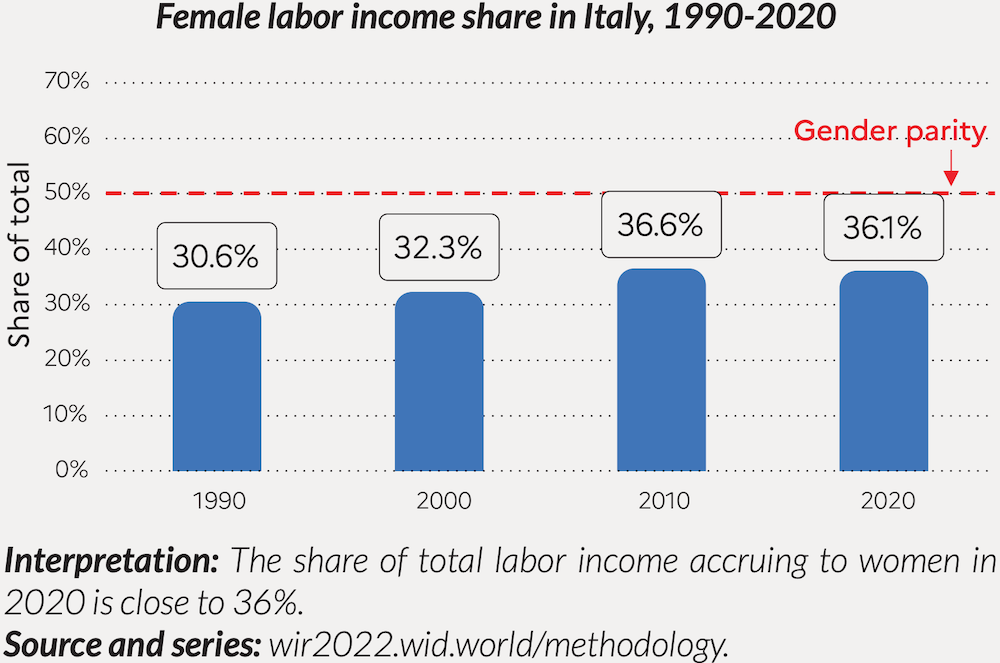 Gender Pay Gap, Italia